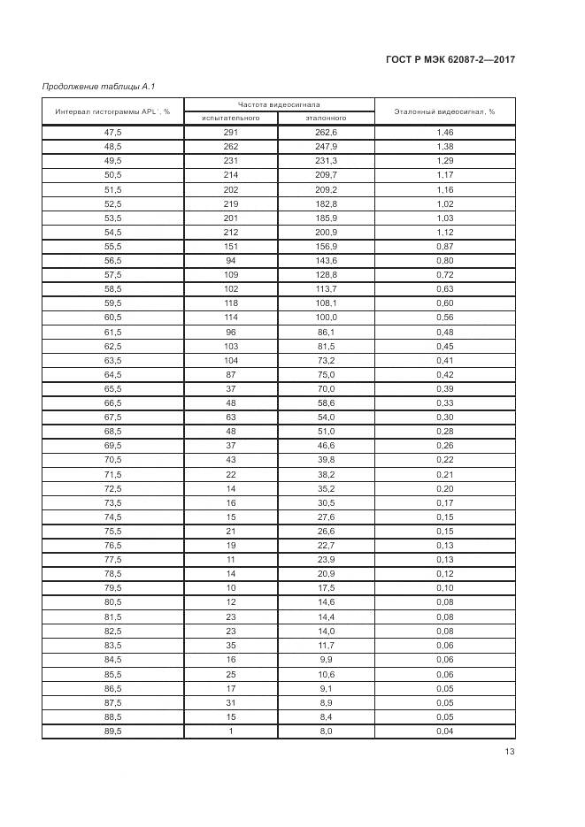 ГОСТ Р МЭК 62087-2-2017, страница 19