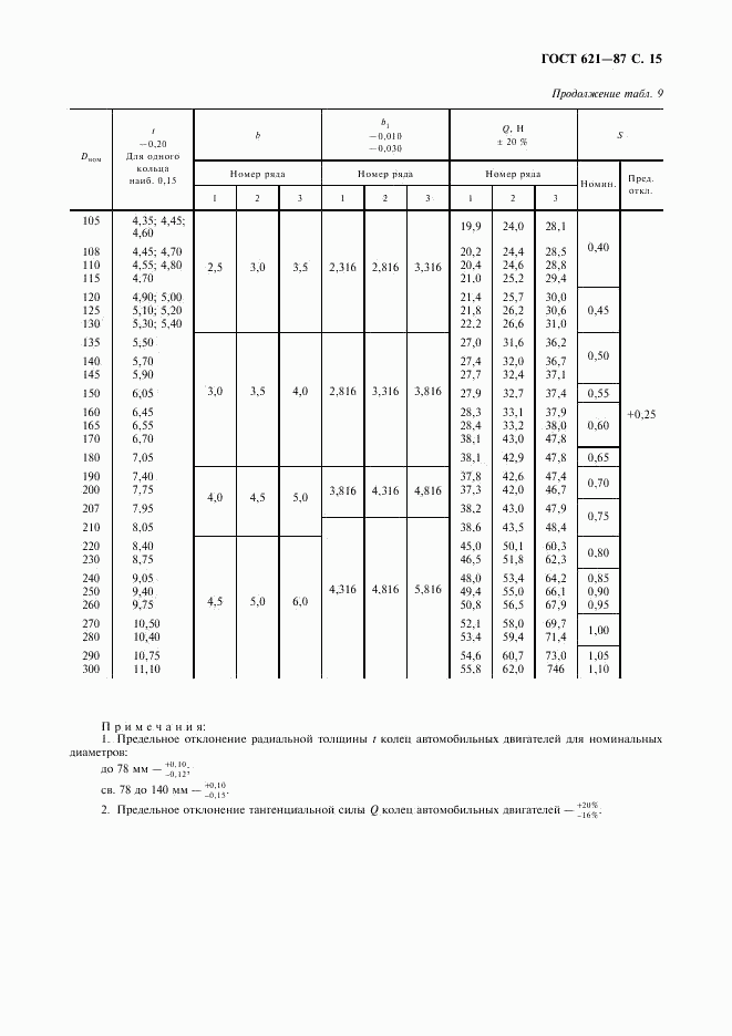 ГОСТ 621-87, страница 16