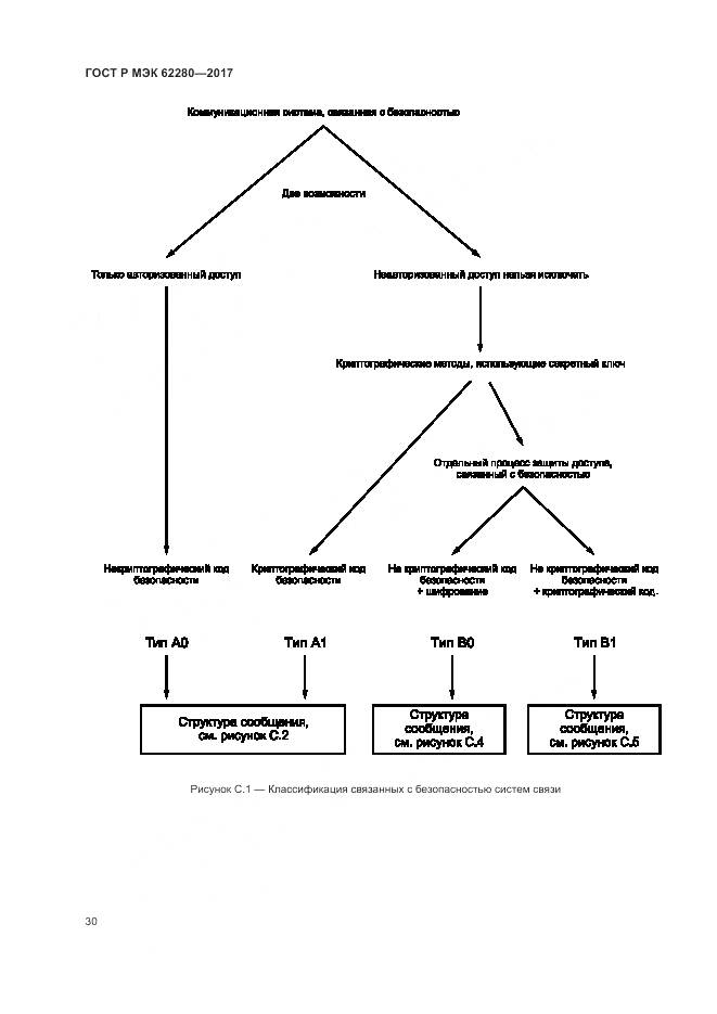 ГОСТ Р МЭК 62280-2017, страница 34