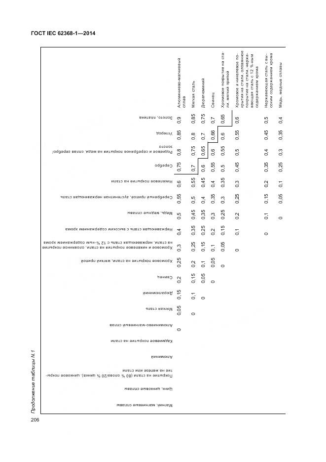 ГОСТ IEC 62368-1-2014, страница 215