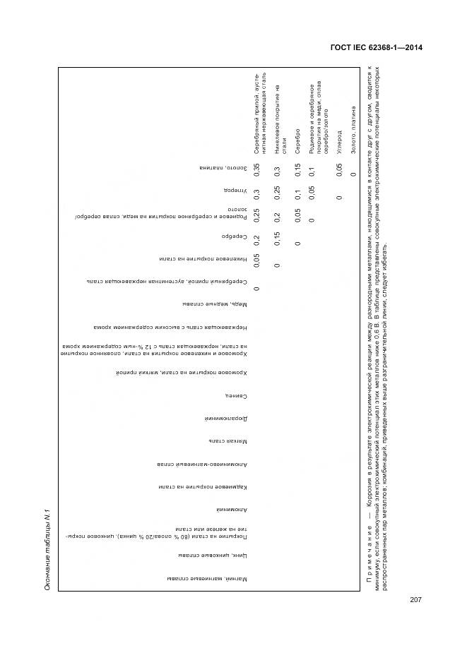 ГОСТ IEC 62368-1-2014, страница 216