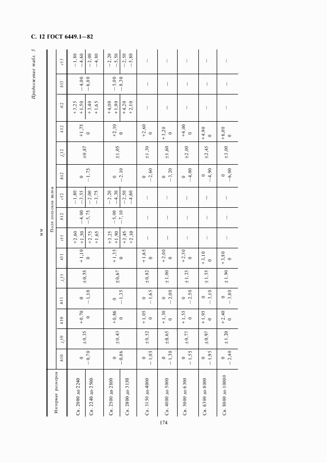 ГОСТ 6449.1-82, страница 12