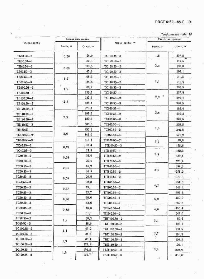 ГОСТ 6482-88, страница 21