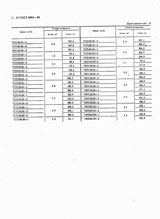 ГОСТ 6482-88, страница 22