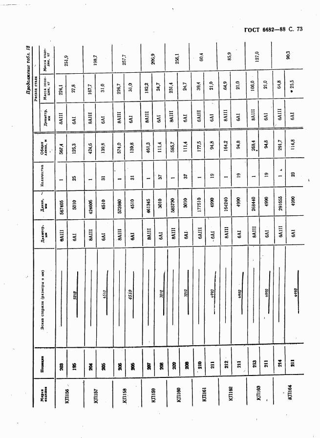 ГОСТ 6482-88, страница 75