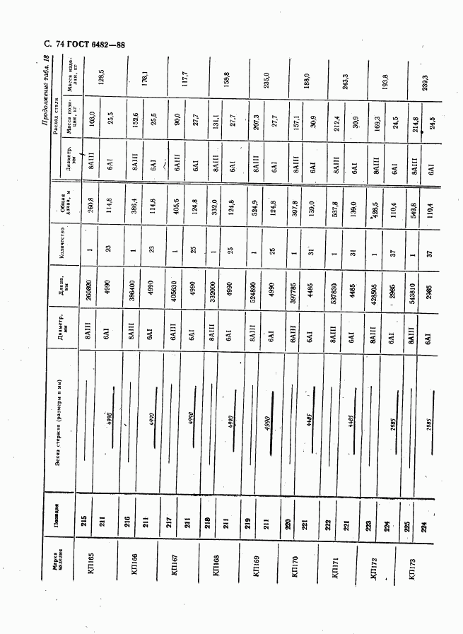 ГОСТ 6482-88, страница 76