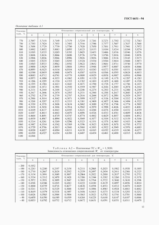 ГОСТ 6651-94, страница 16