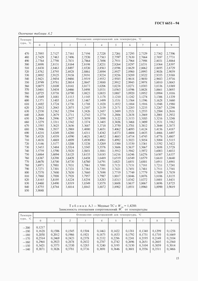 ГОСТ 6651-94, страница 18