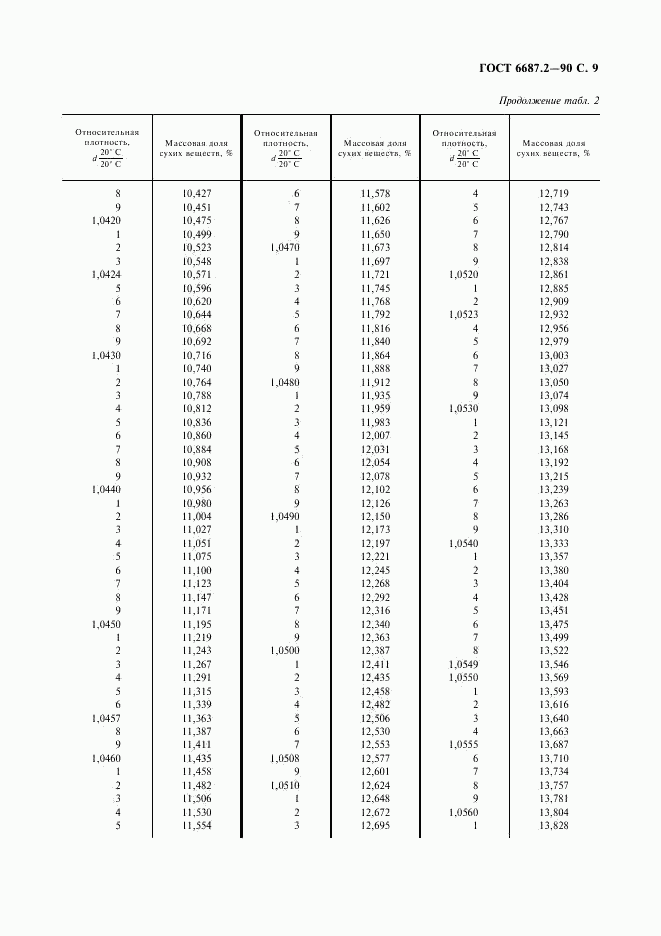 ГОСТ 6687.2-90, страница 12