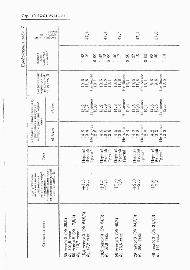 ГОСТ 6904-83, страница 12