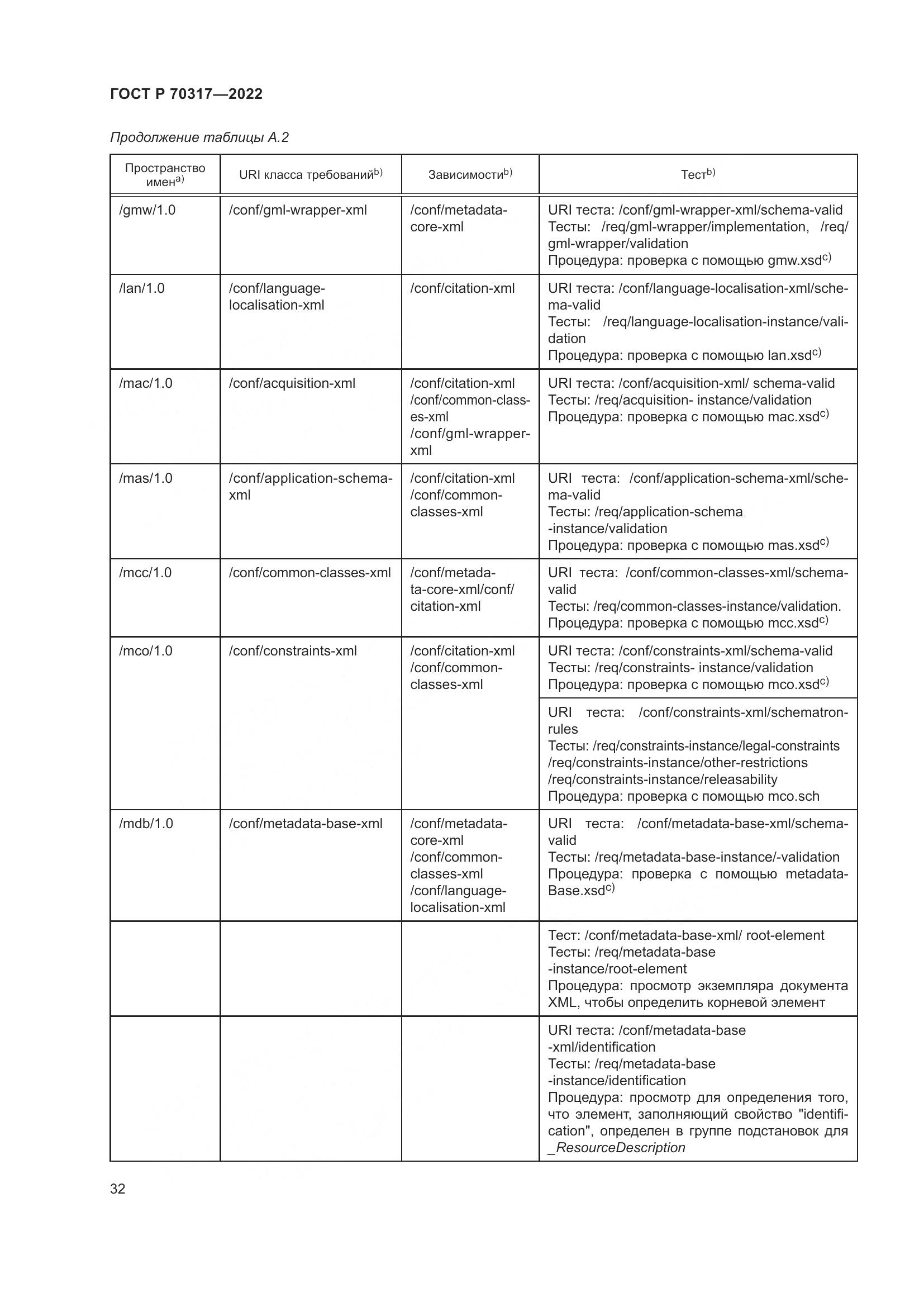 ГОСТ Р 70317-2022, страница 36