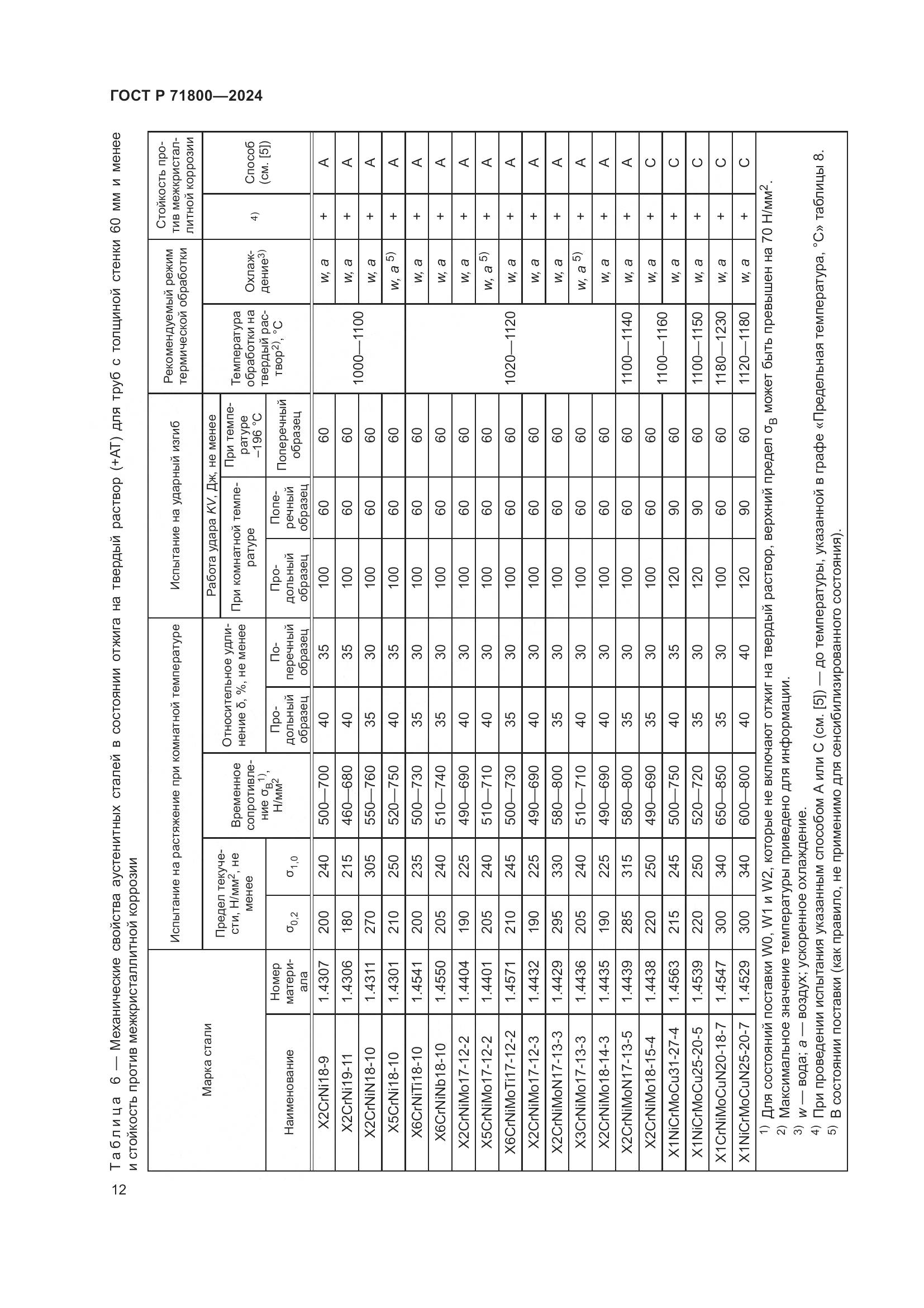 ГОСТ Р 71800-2024, страница 16