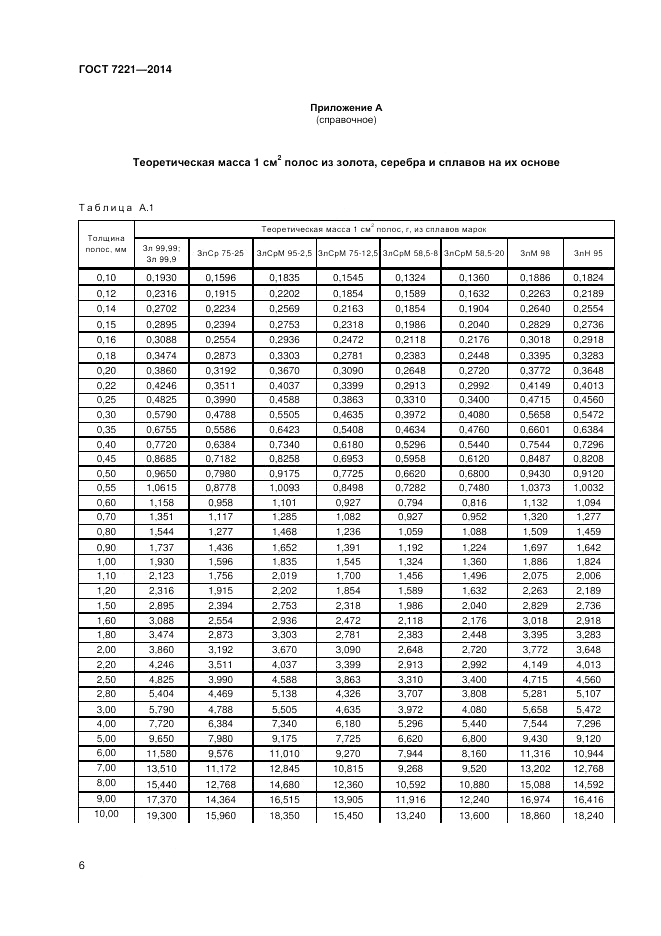 ГОСТ 7221-2014, страница 10