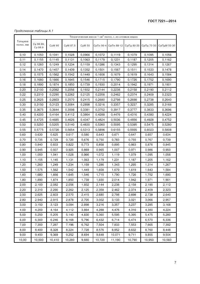 ГОСТ 7221-2014, страница 11