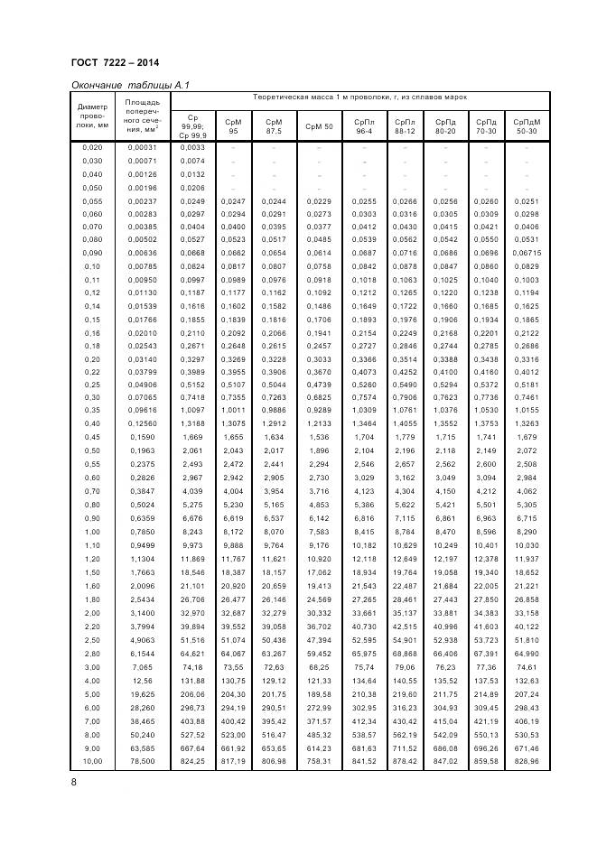 ГОСТ 7222-2014, страница 10