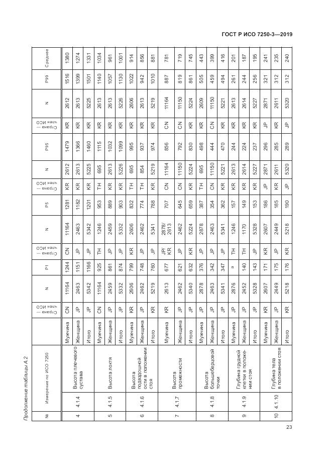 ГОСТ Р ИСО  7250-3-2019, страница 28