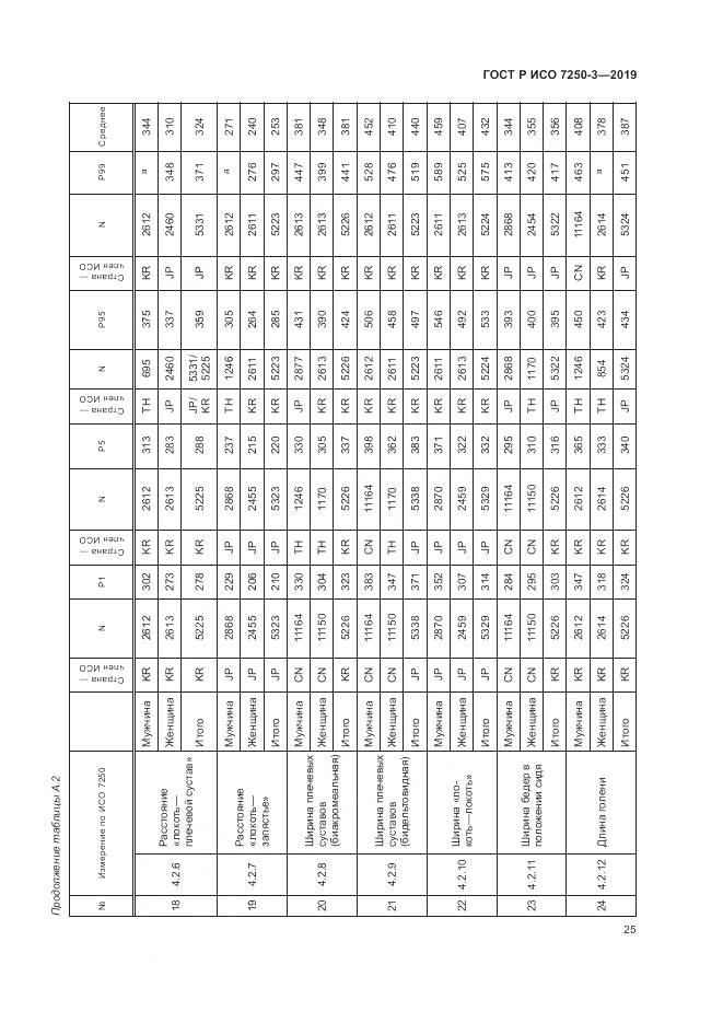 ГОСТ Р ИСО  7250-3-2019, страница 30