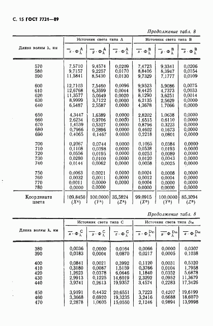 ГОСТ 7721-89, страница 16