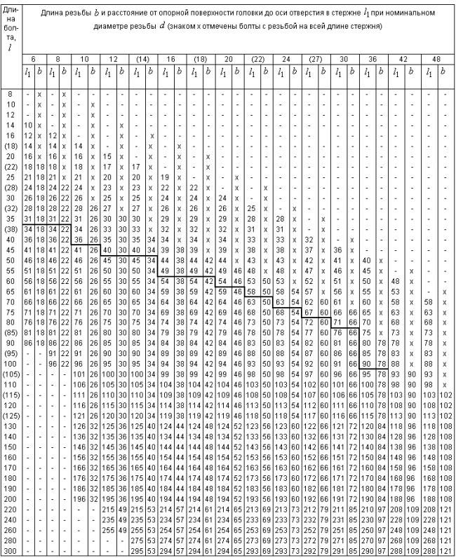 ГОСТ 7798-70 (СТ СЭВ 4728-84) Болты с шестигранной головкой класса точности В. Конструкция и размеры (с Изменениями N 2-6)