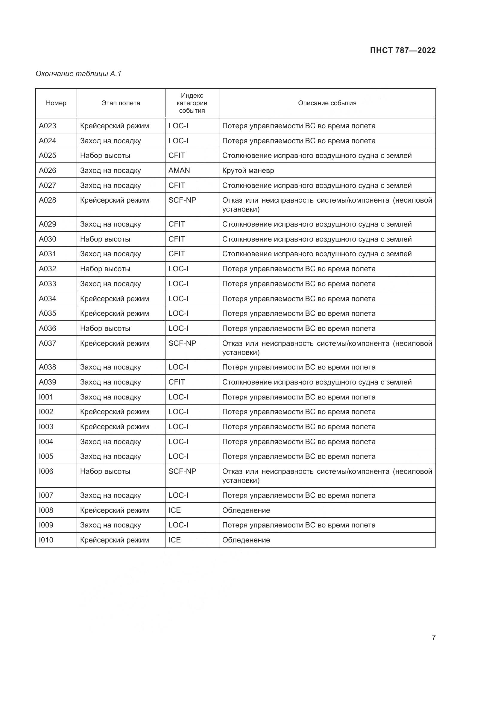 ПНСТ 787-2022, страница 11