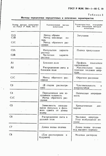 ГОСТ Р МЭК 794-1-93, страница 20