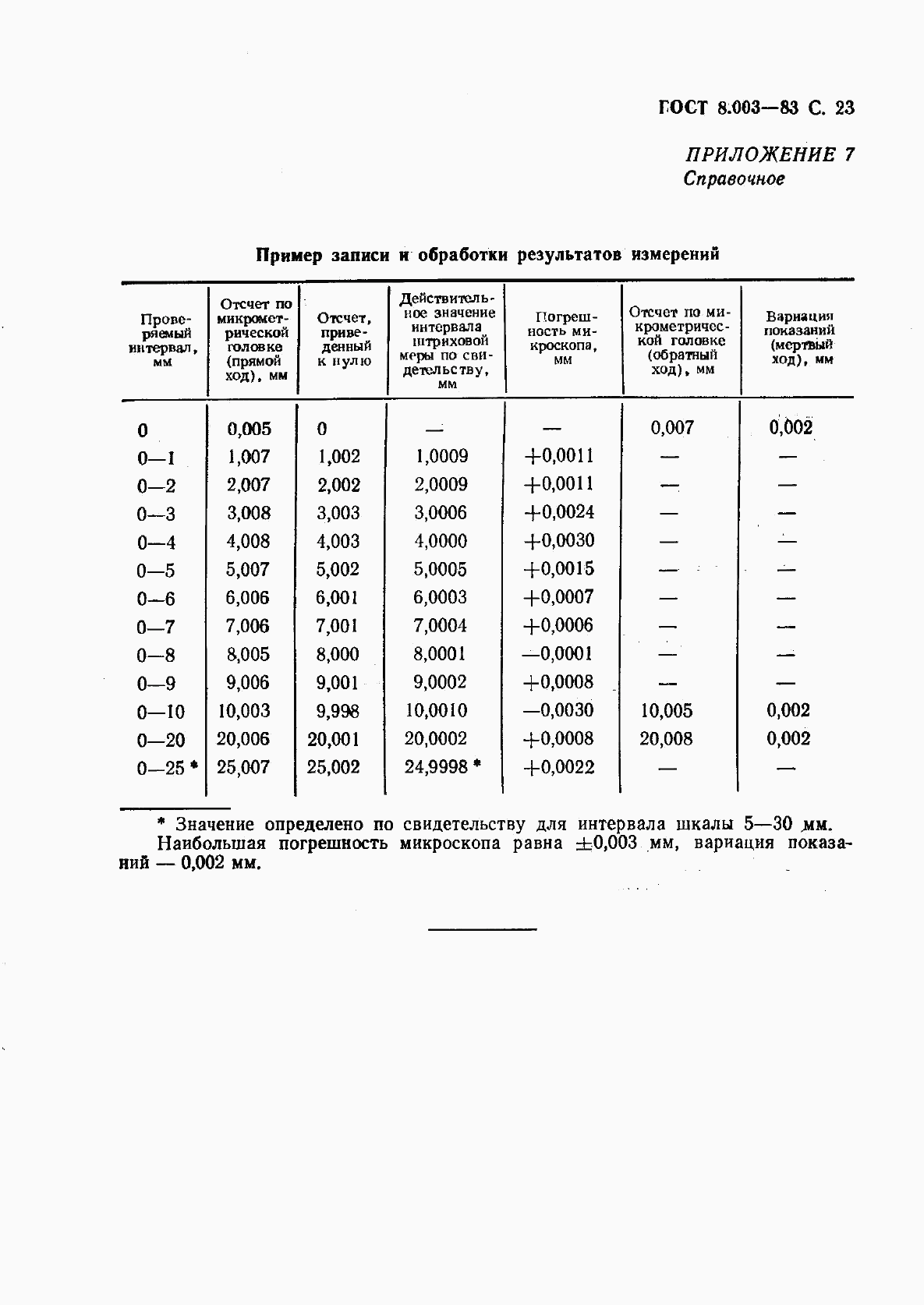 ГОСТ 8.003-83, страница 24