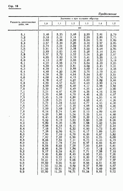 ГОСТ 8.015-72, страница 21