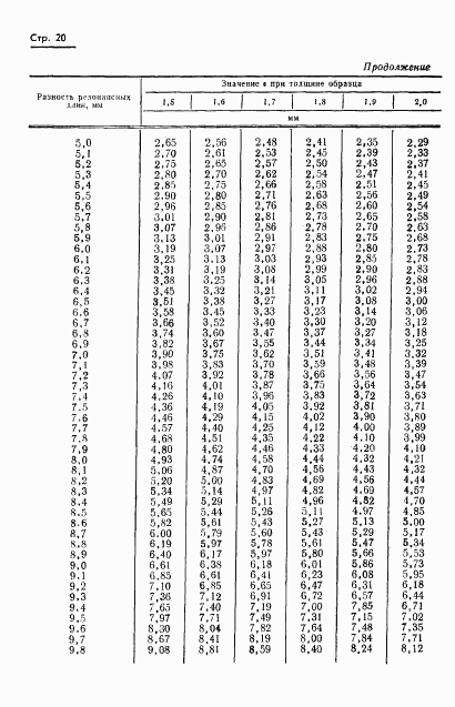 ГОСТ 8.015-72, страница 23