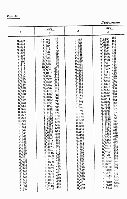 ГОСТ 8.015-72, страница 33