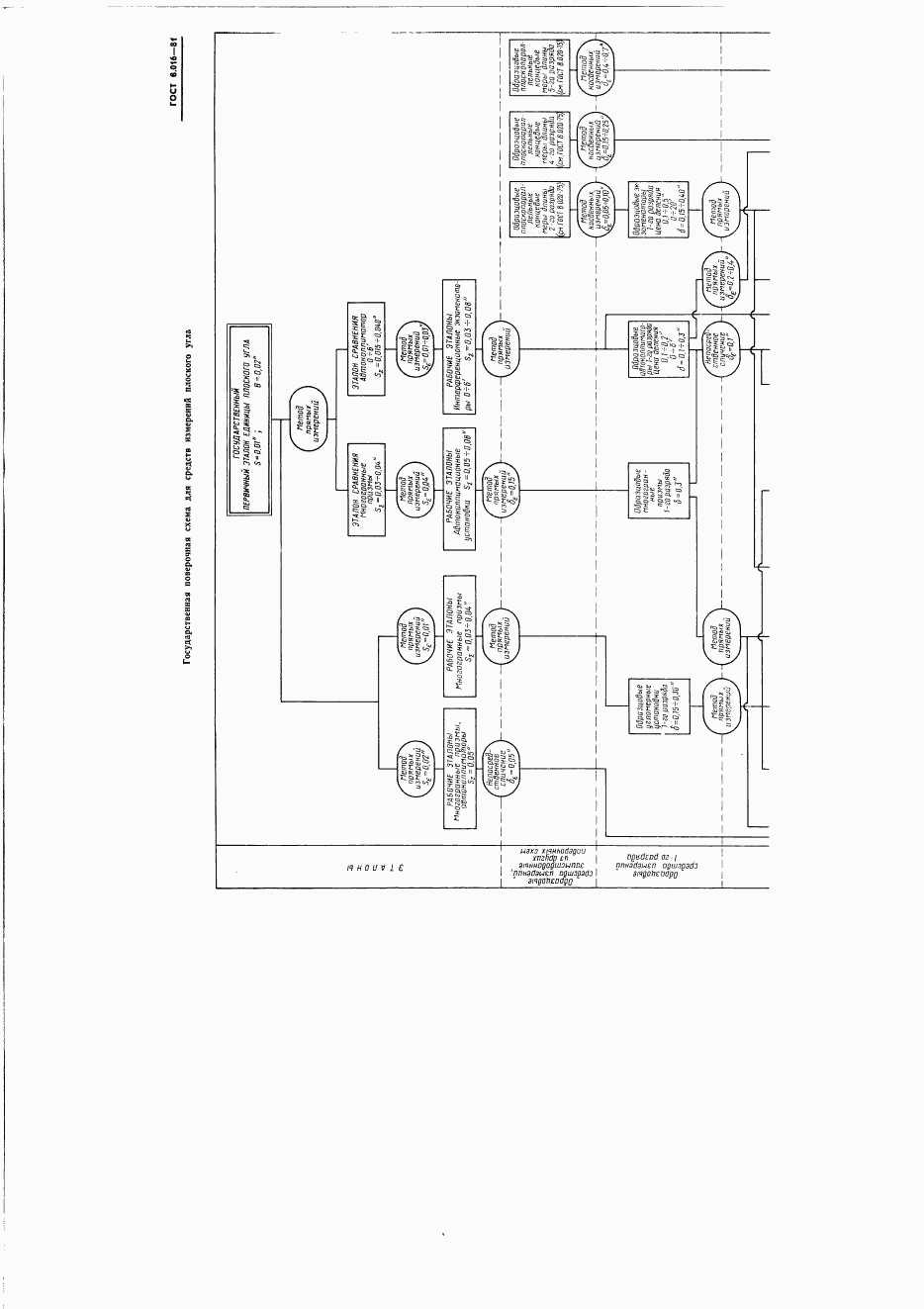 ГОСТ 8.016-81, страница 7