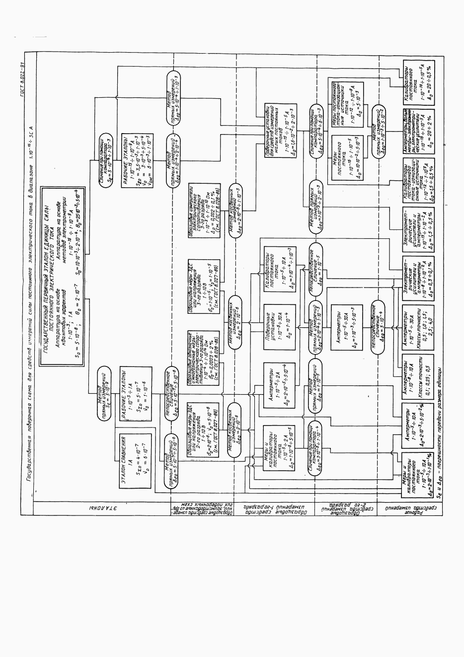 ГОСТ 8.022-91, страница 7