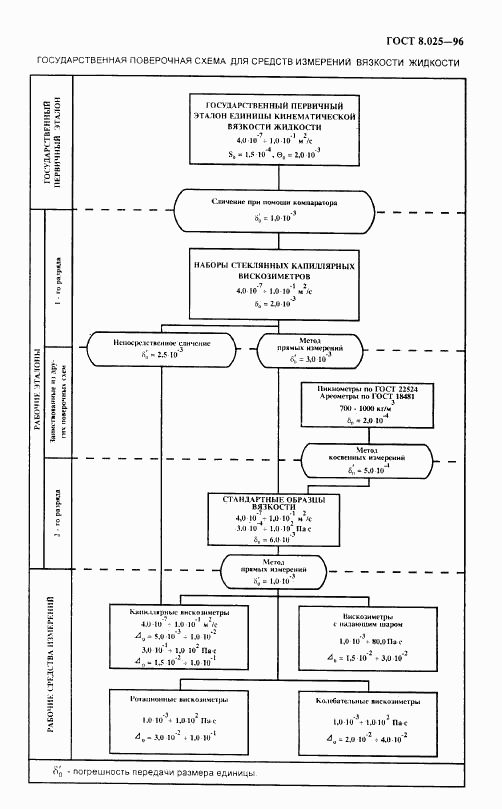 ГОСТ 8.025-96, страница 8