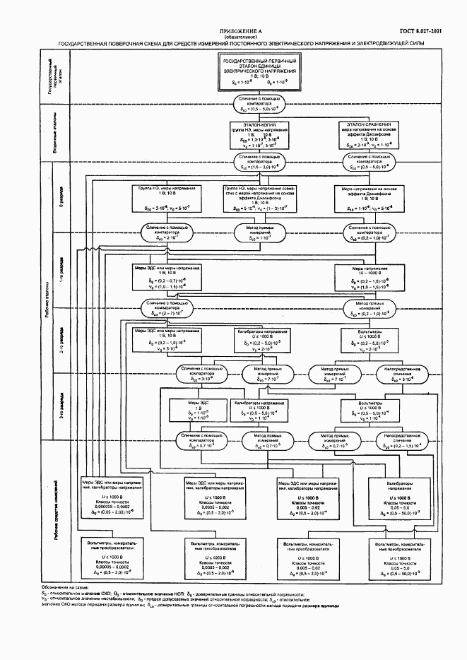 ГОСТ 8.027-2001, страница 7