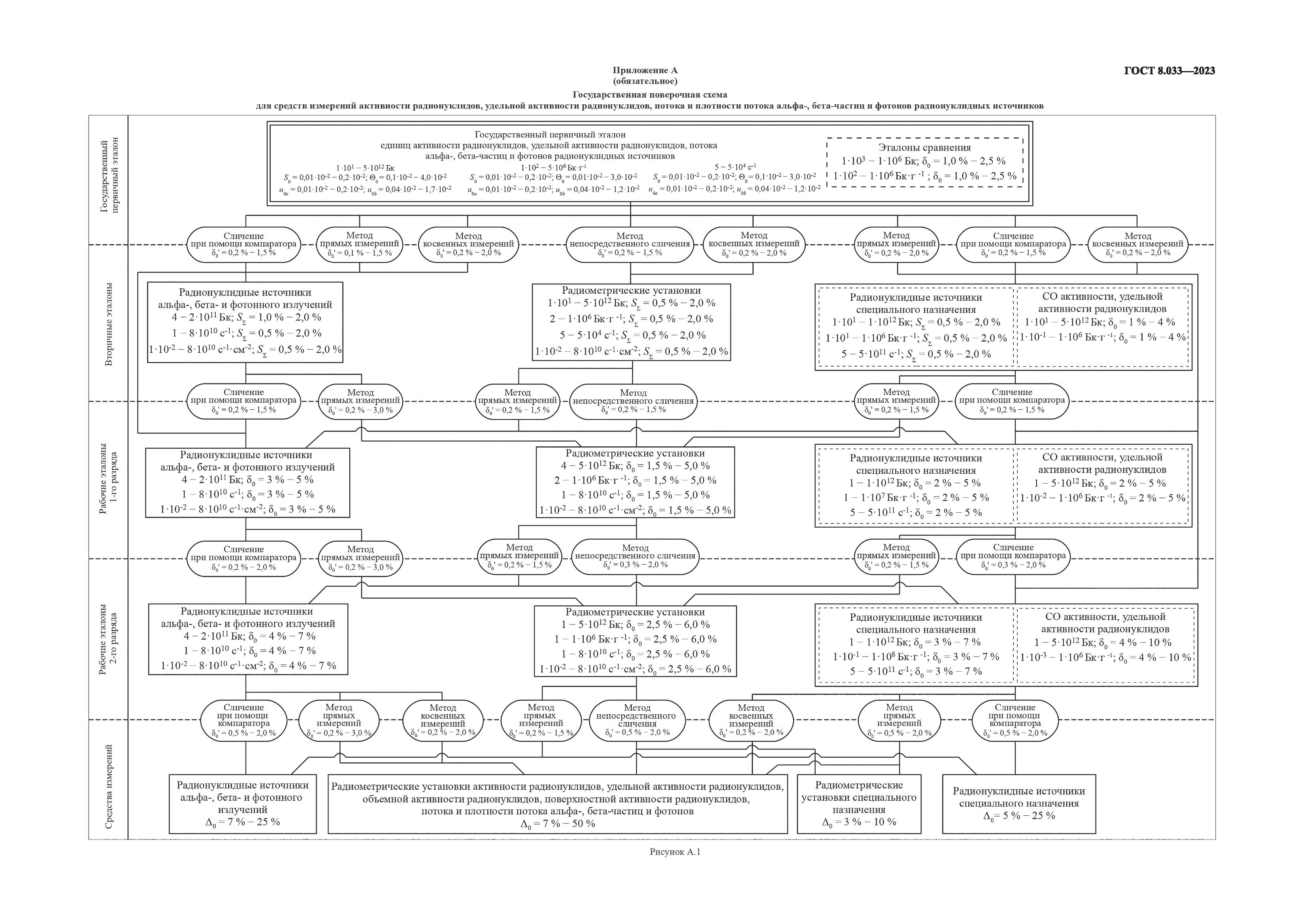 ГОСТ 8.033-2023, страница 13