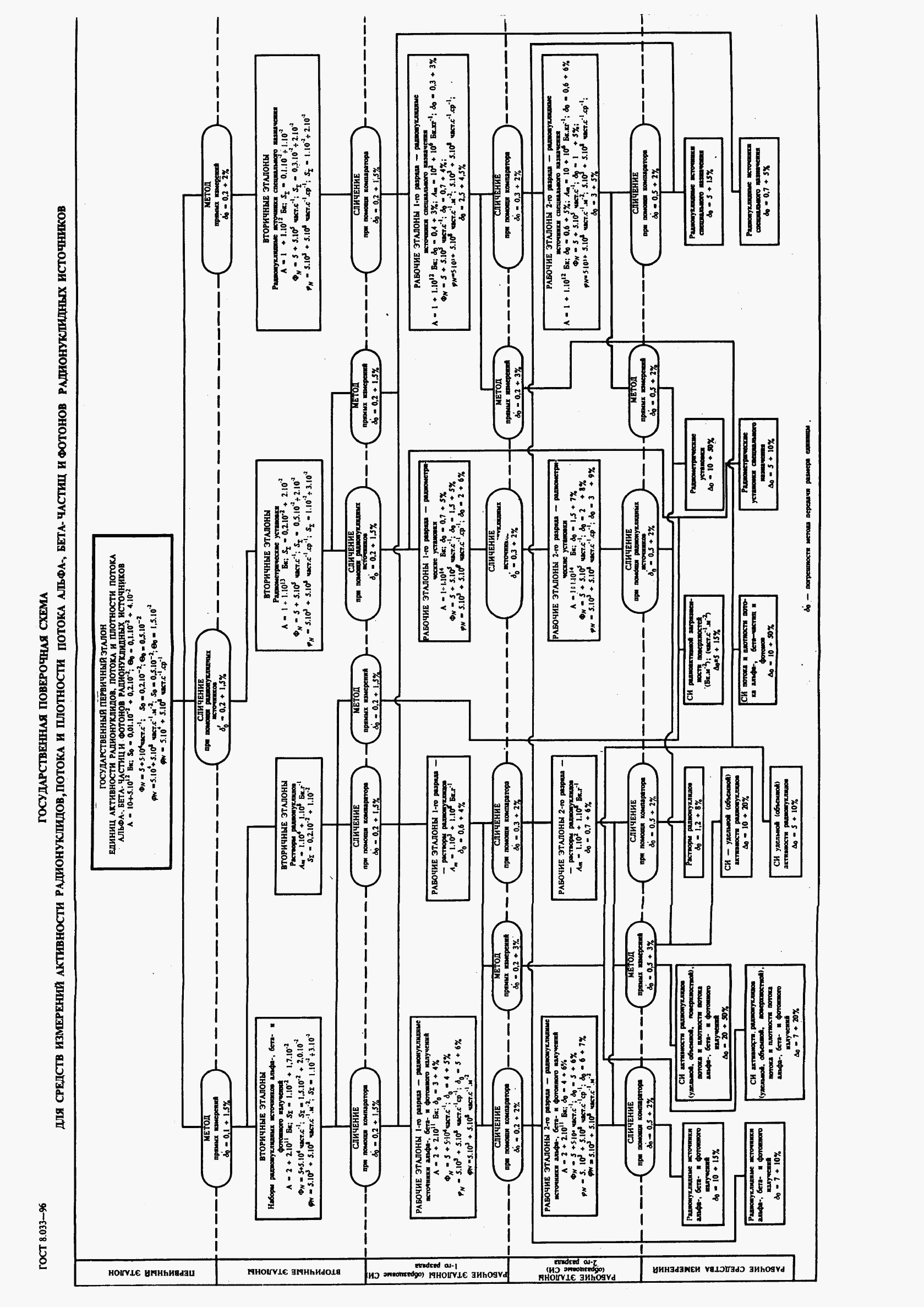 ГОСТ 8.033-96, страница 13