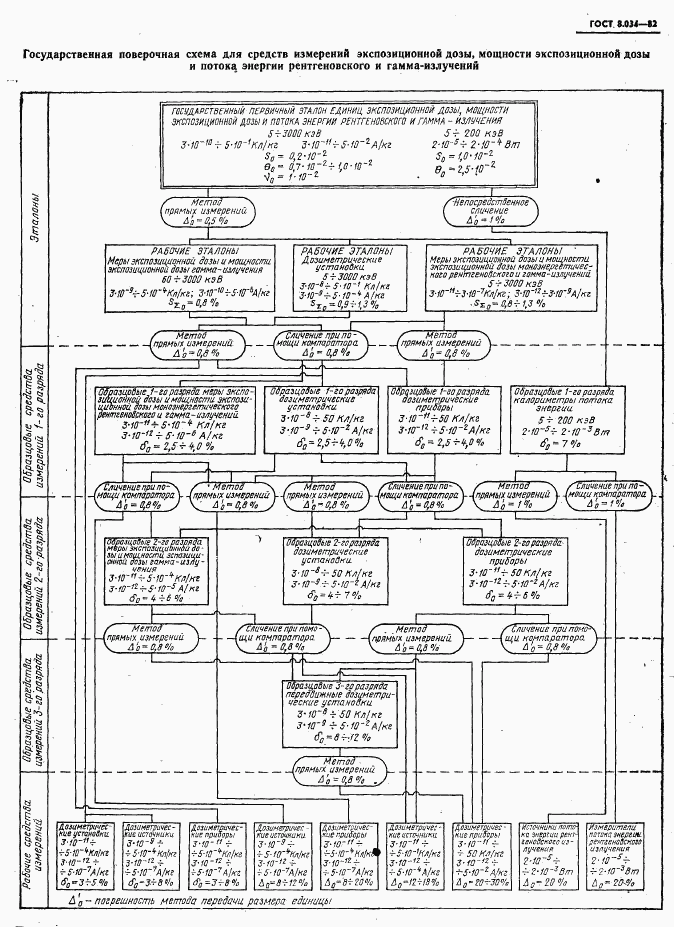 ГОСТ 8.034-82, страница 9