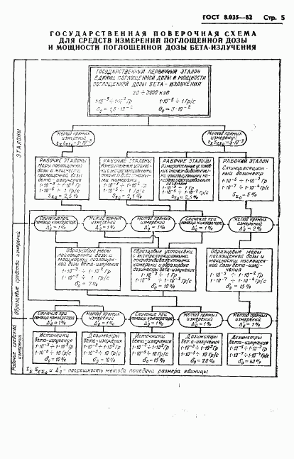 ГОСТ 8.035-82, страница 7