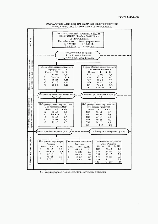 ГОСТ 8.064-94, страница 5