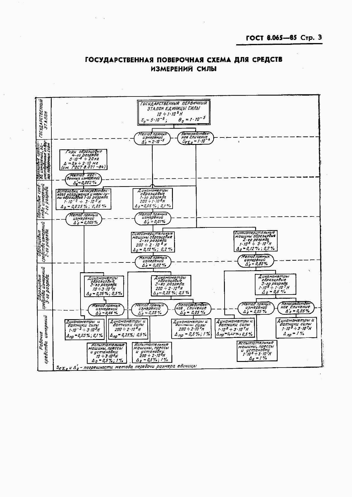 ГОСТ 8.065-85, страница 5