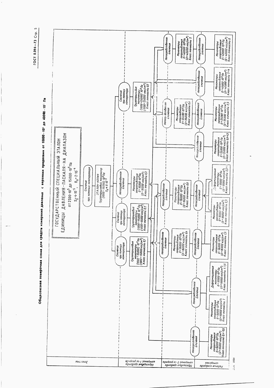 ГОСТ 8.094-73, страница 7