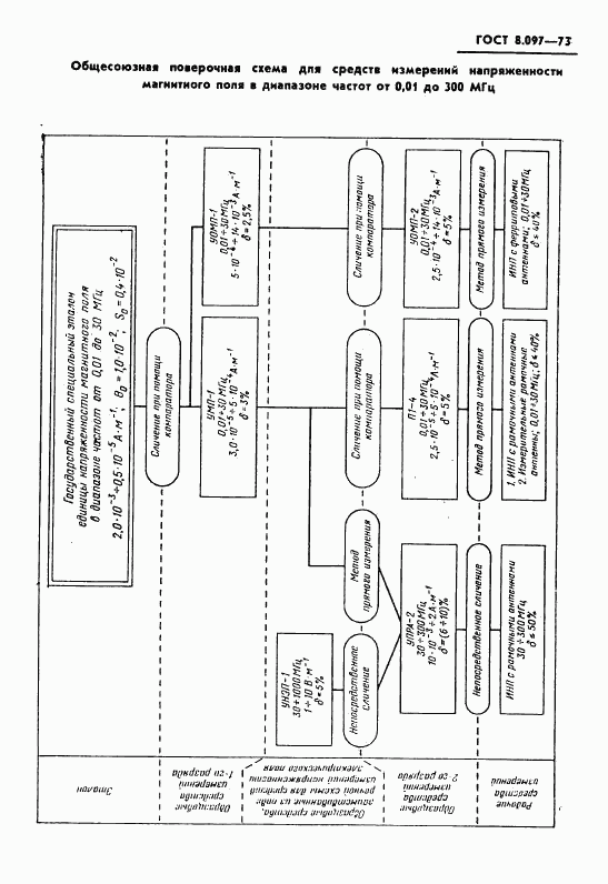 ГОСТ 8.097-73, страница 7