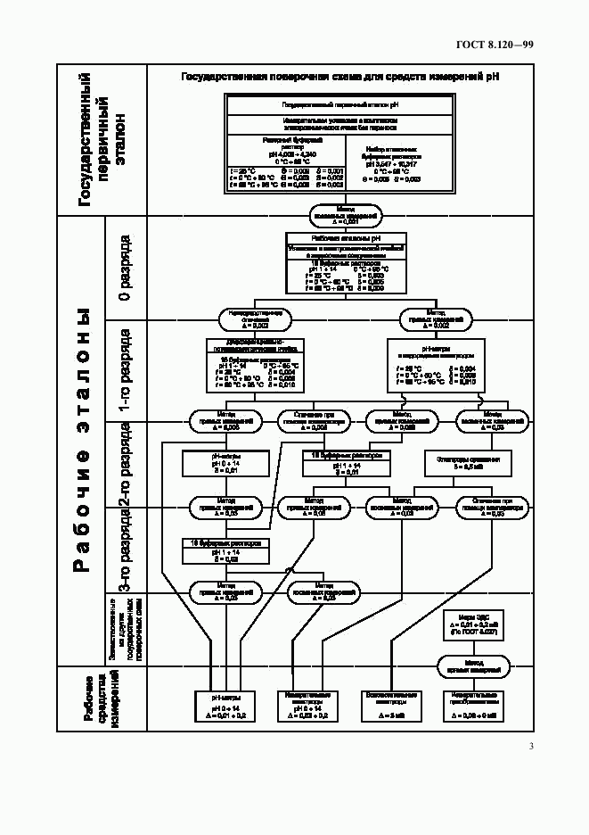 ГОСТ 8.120-99, страница 5