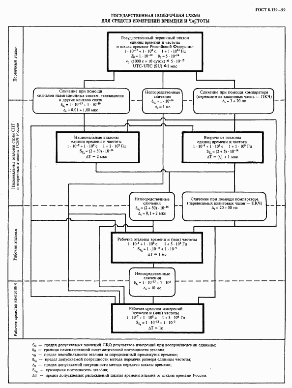 ГОСТ 8.129-99, страница 8
