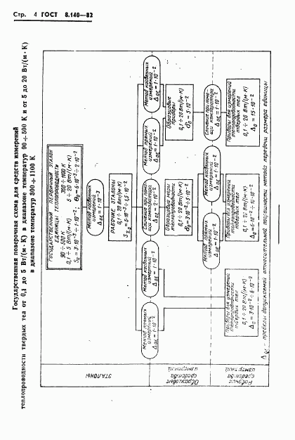 ГОСТ 8.140-82, страница 6