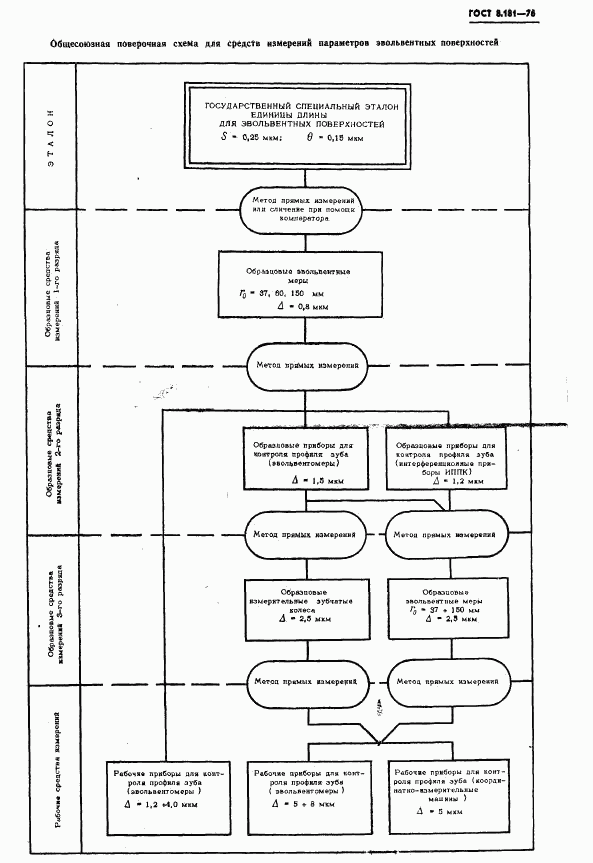 ГОСТ 8.181-76, страница 6