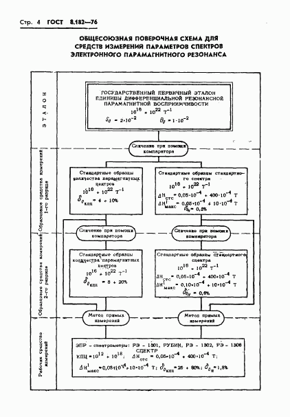 ГОСТ 8.182-76, страница 6