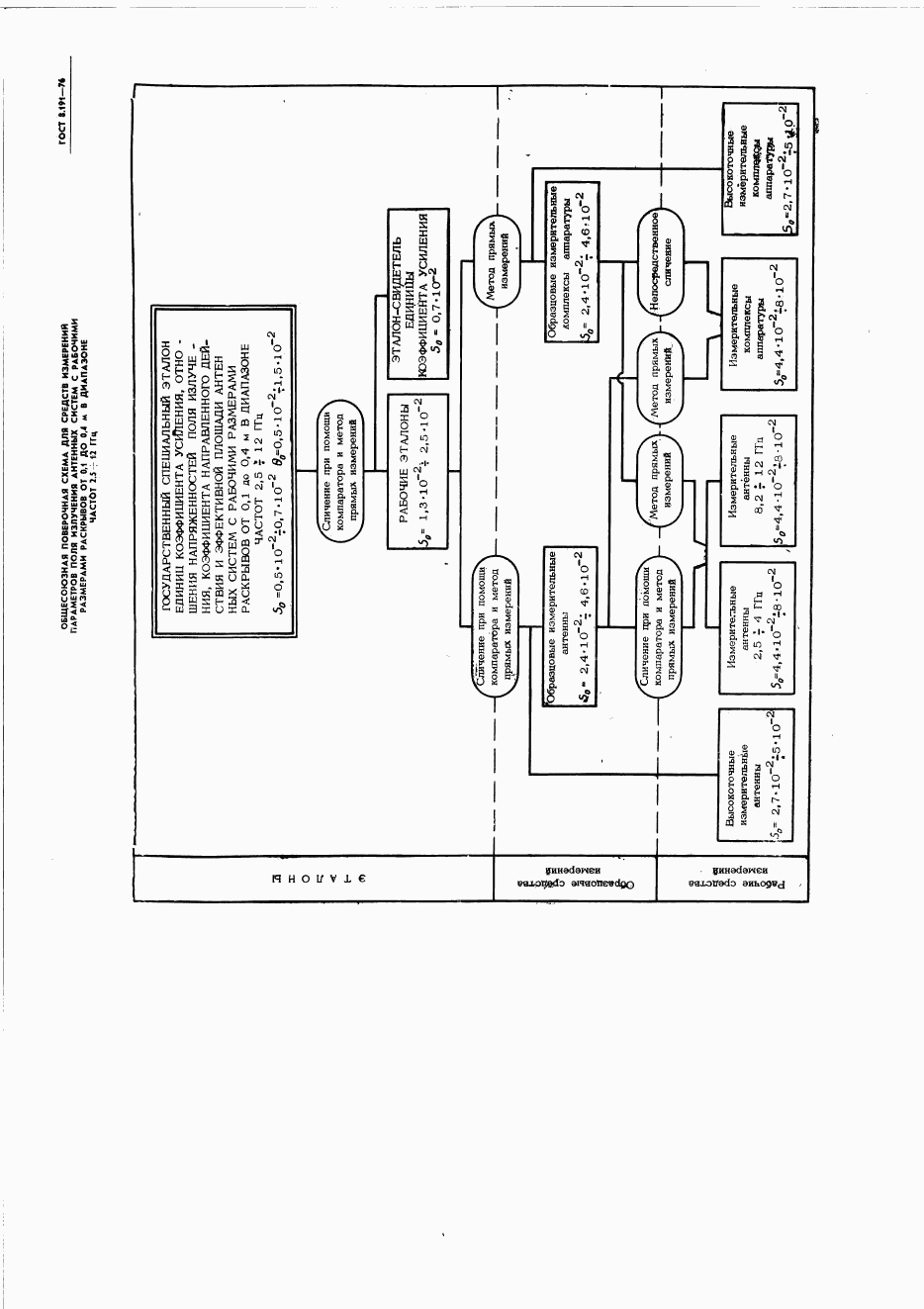 ГОСТ 8.191-76, страница 7