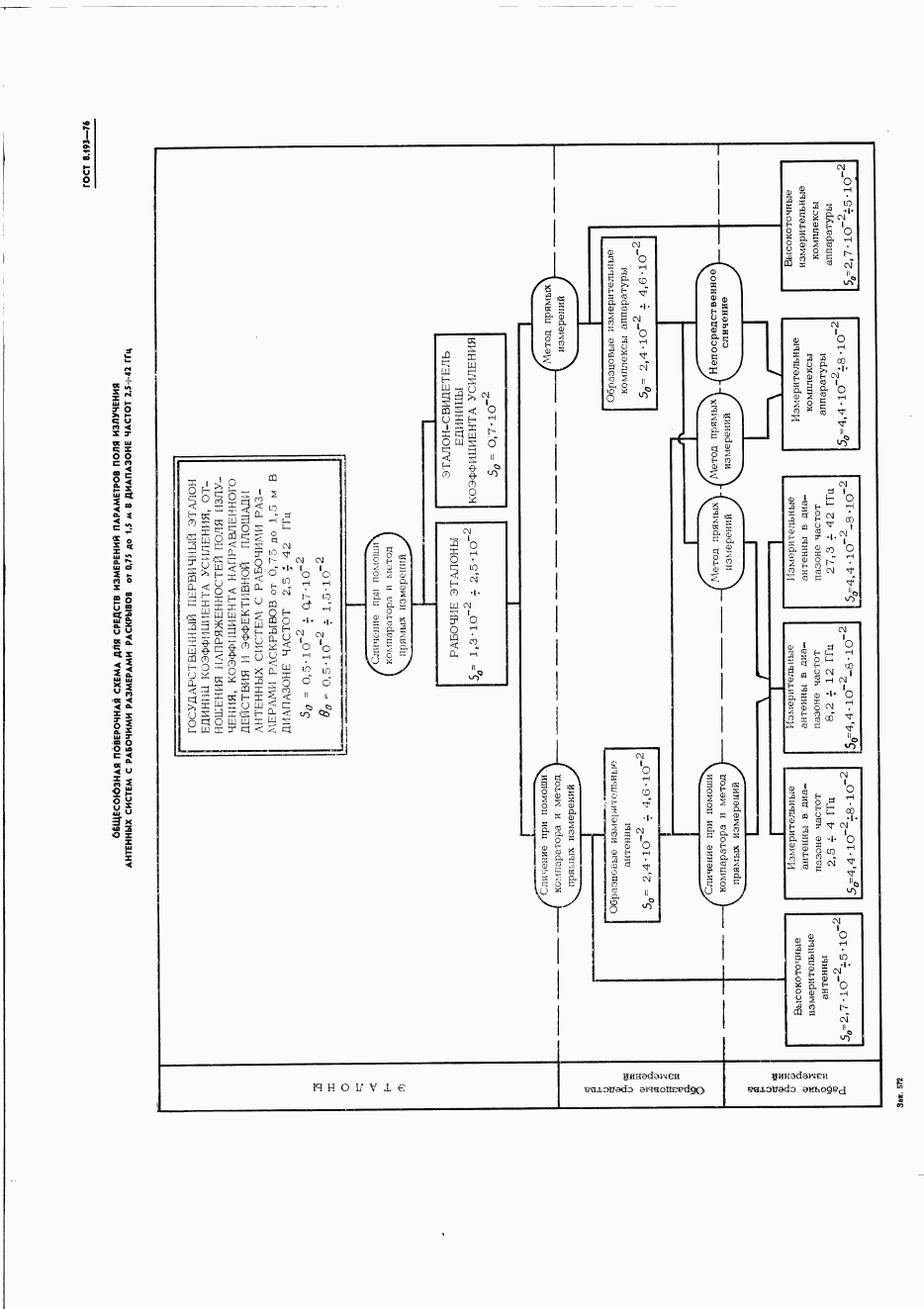 ГОСТ 8.193-76, страница 7