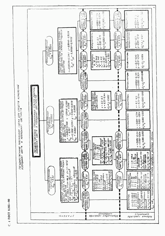 ГОСТ 8.205-90, страница 6