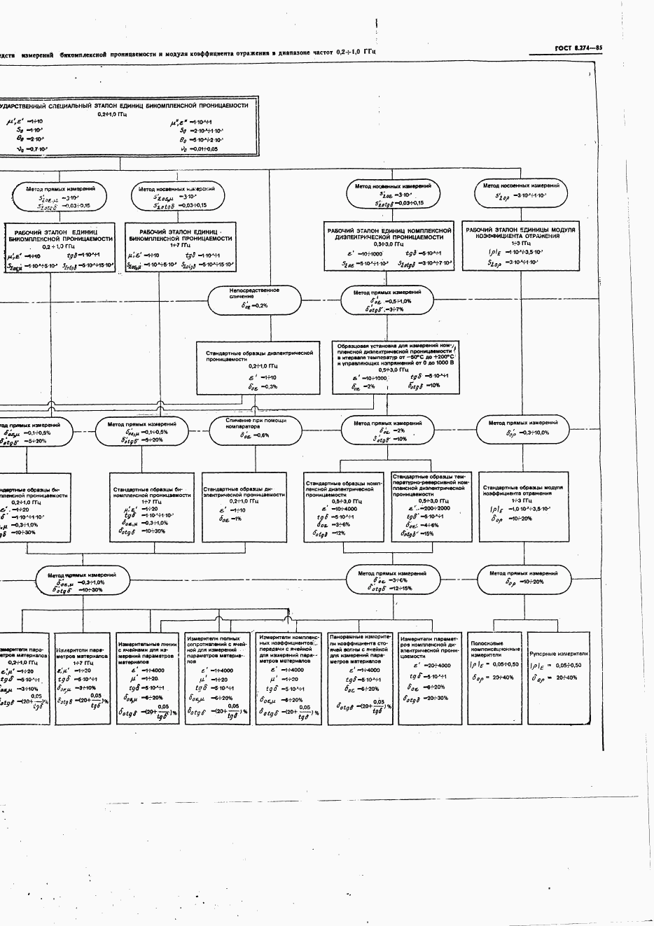 ГОСТ 8.274-85, страница 10